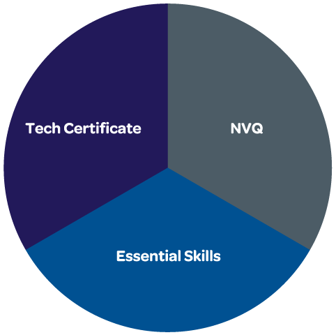 NVQs